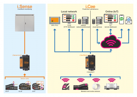 What is industry 4.0