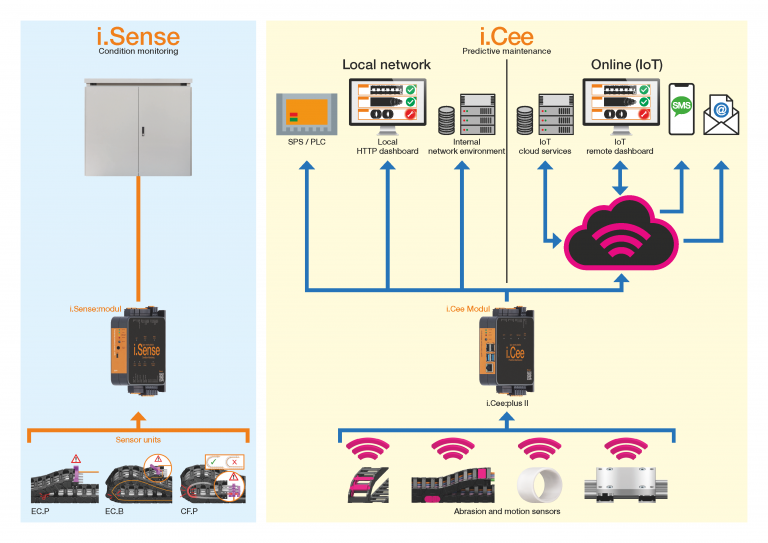 What is industry 5.0? | igus® UK blog