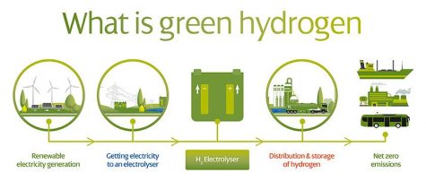 How is green hydrogen made